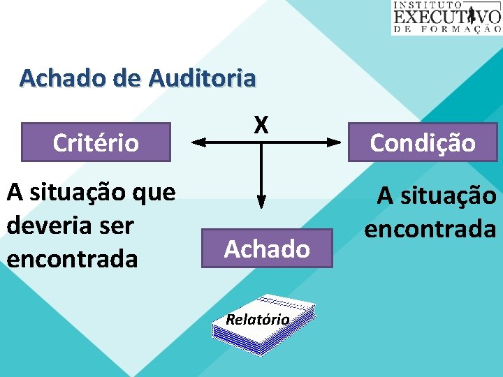 Achado de Auditoria Critério A situação que deveria ser encontrada X Achado Relatório Condição