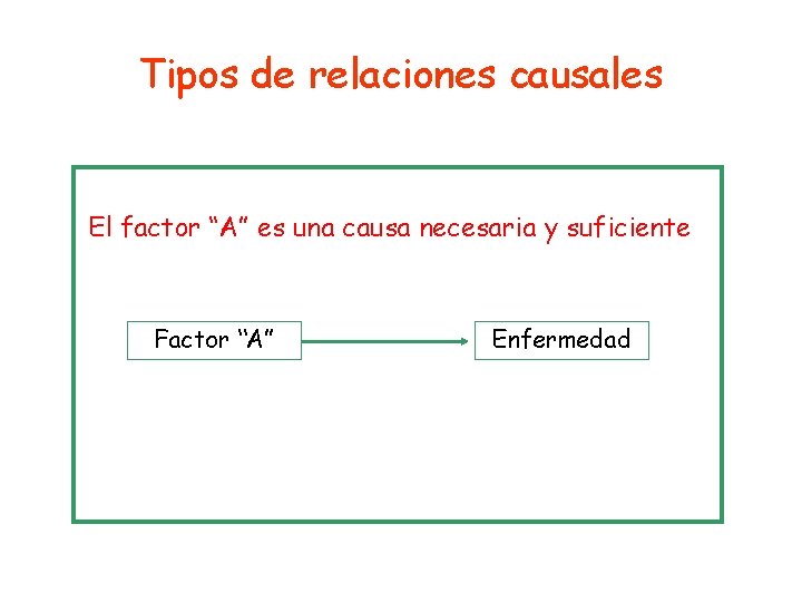 Tipos de relaciones causales El factor “A” es una causa necesaria y suficiente Factor