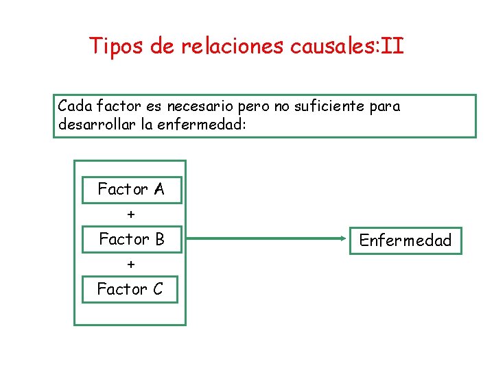 Tipos de relaciones causales: II Cada factor es necesario pero no suficiente para desarrollar