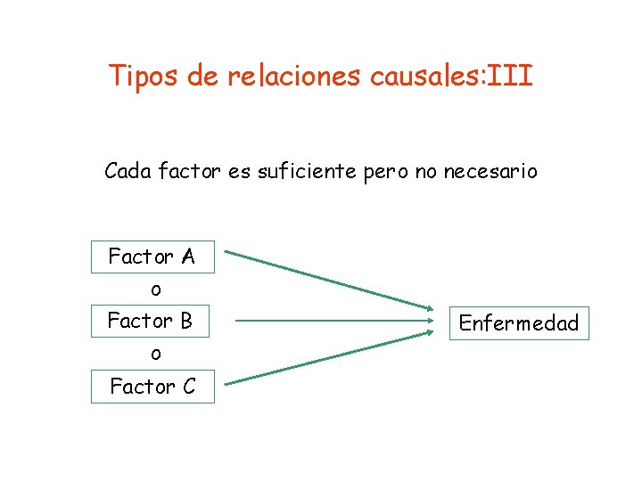 Tipos de relaciones causales: III Cada factor es suficiente pero no necesario Factor A