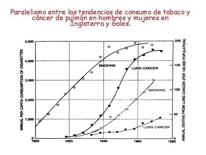 Paralelismo entre las tendencias de consumo de tabaco y cáncer de pulmón en hombres