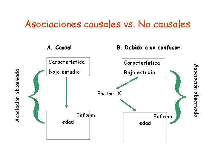 Asociaciones causales vs. No causales B. Debido a un confusor Característica Bajo estudio Factor