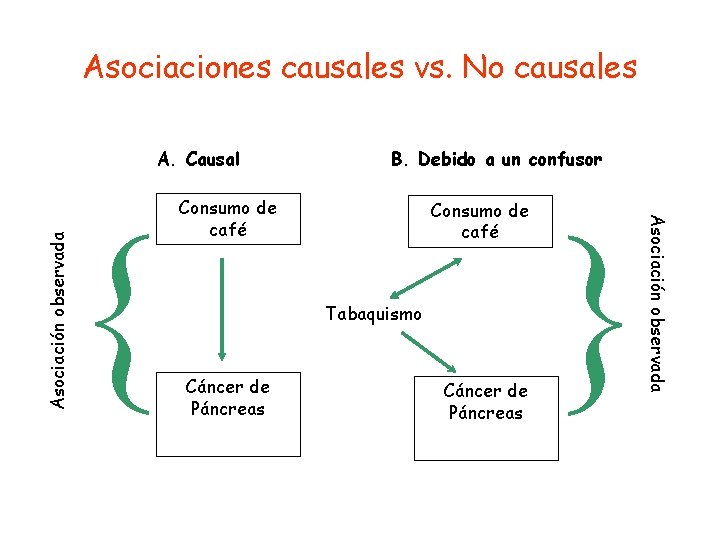 Asociaciones causales vs. No causales B. Debido a un confusor Consumo de café Tabaquismo