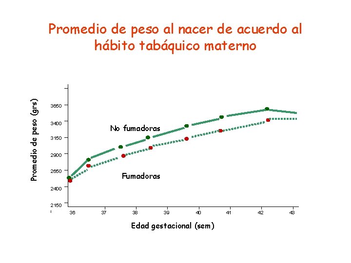 Promedio de peso (grs) Promedio de peso al nacer de acuerdo al hábito tabáquico