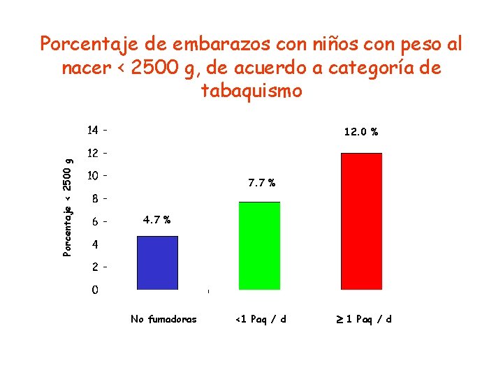 Porcentaje de embarazos con niños con peso al nacer < 2500 g, de acuerdo