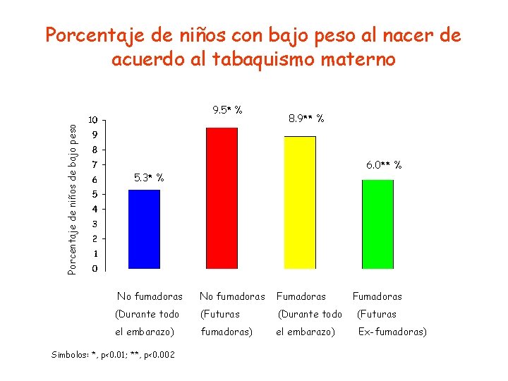 Porcentaje de niños con bajo peso al nacer de acuerdo al tabaquismo materno Porcentaje