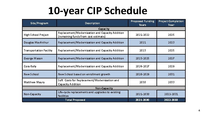 10 -year CIP Schedule Site/Program High School Project Description Capacity Replacement/Modernization and Capacity Addition