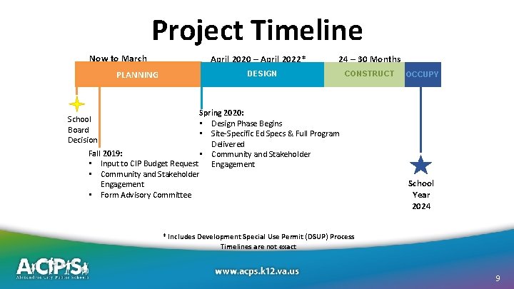 Project Timeline Now to March 2020 PLANNING April 2020 – April 2022* 24 –