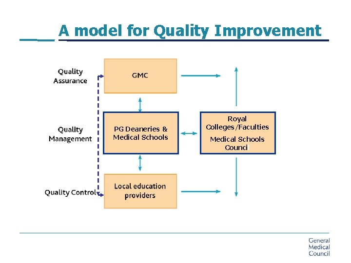 A model for Quality Improvement PG Deaneries & Medical Schools Royal Colleges/Faculties Medical Schools