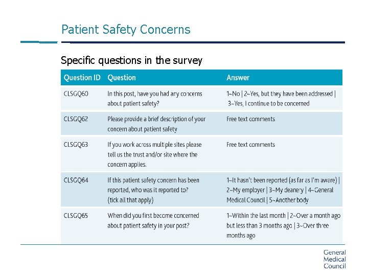 Patient Safety Concerns Specific questions in the survey 