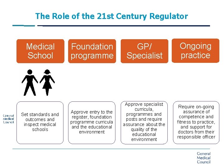 The Role of the 21 st Century Regulator Medical School Set standards and outcomes