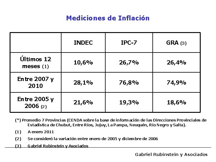 Mediciones de Inflación INDEC IPC-7 GRA (3) Últimos 12 meses (1) 10, 6% 26,