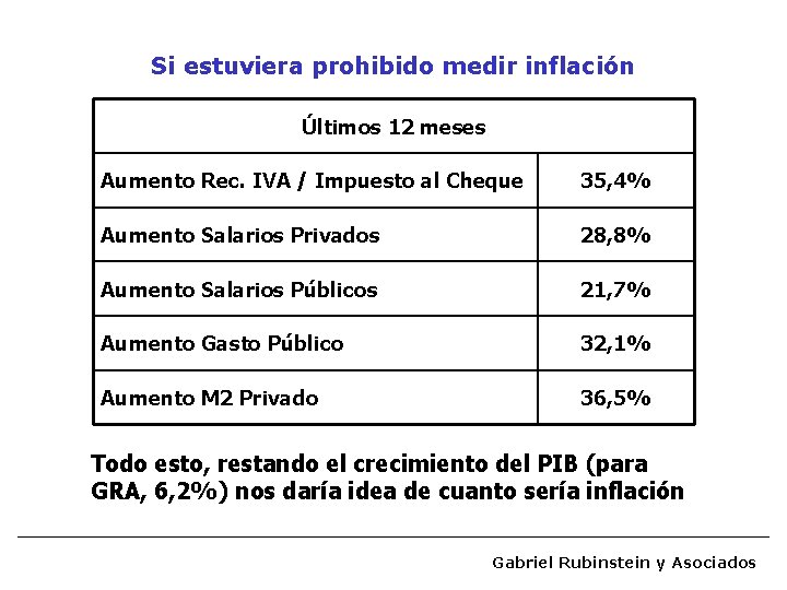 Si estuviera prohibido medir inflación Últimos 12 meses Aumento Rec. IVA / Impuesto al