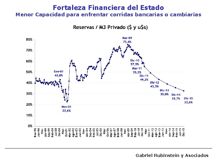 Fortaleza Financiera del Estado Menor Capacidad para enfrentar corridas bancarias o cambiarias Gabriel Rubinstein