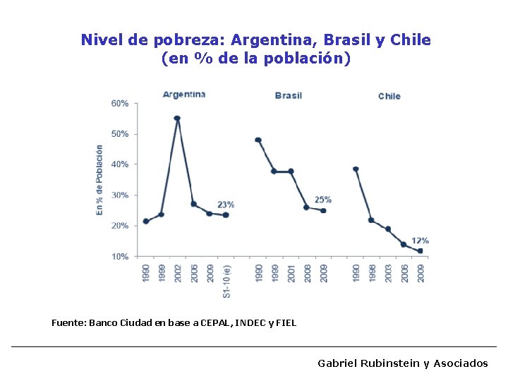 Nivel de pobreza: Argentina, Brasil y Chile (en % de la población) Fuente: Banco
