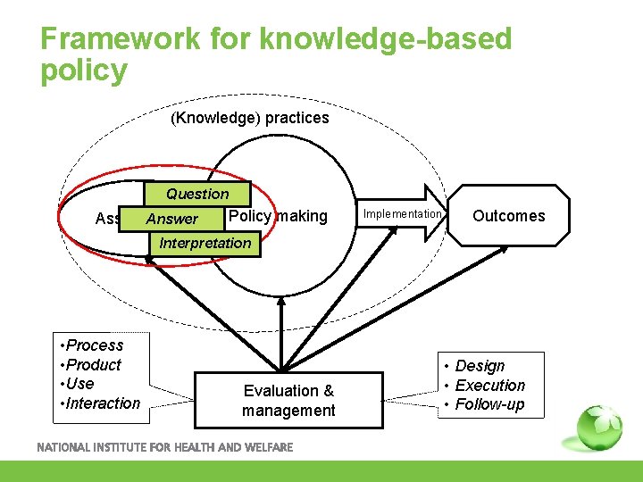 Framework for knowledge-based policy (Knowledge) practices Question Answer Assessment Policy making Implementation Outcomes Interpretation
