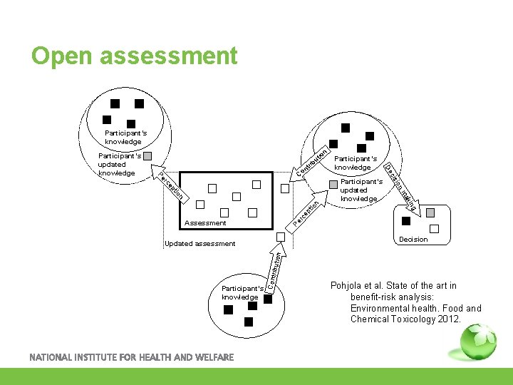 Open assessment Participant’s knowledge n C Participant’s knowledge n tio rc ep g kin