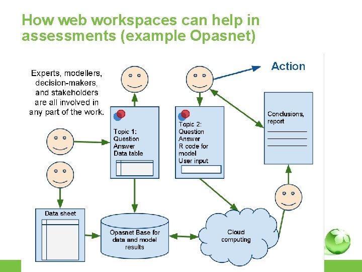 How web workspaces can help in assessments (example Opasnet) • https: //docs. google. com/drawings/d/1