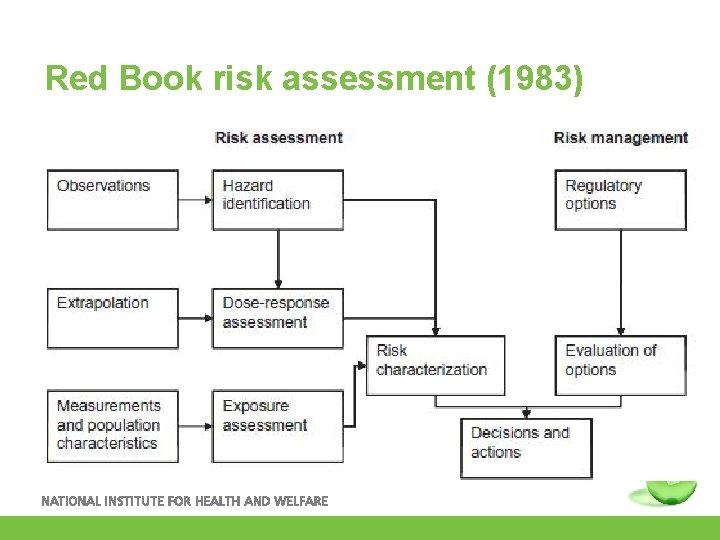 Red Book risk assessment (1983) 