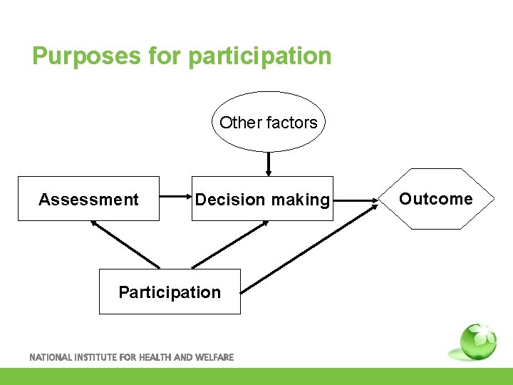 Purposes for participation Other factors Assessment Decision making Participation Outcome 
