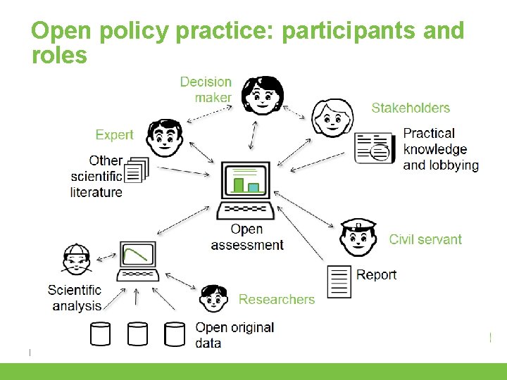 Open policy practice: participants and roles Public health data Q R A • Mikko