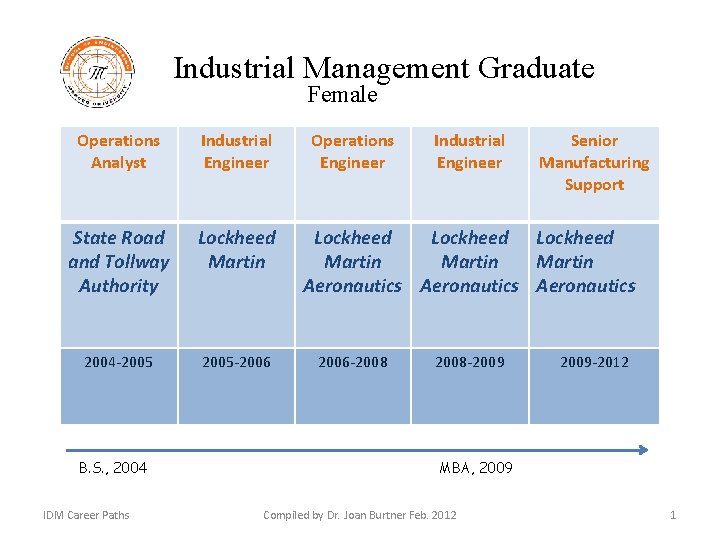Industrial Management Graduate Female Operations Analyst Industrial Engineer State Road and Tollway Authority Lockheed