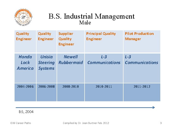 B. S. Industrial Management Male Quality Engineer Supplier Quality Engineer Principal Quality Engineer Pilot