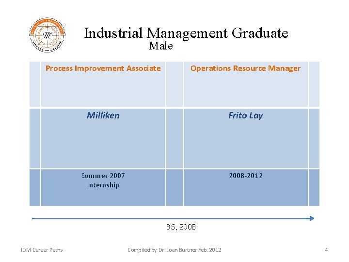 Industrial Management Graduate Male Process Improvement Associate Operations Resource Manager Milliken Frito Lay Summer
