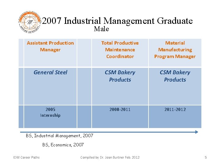 2007 Industrial Management Graduate Male Assistant Production Manager Total Productive Maintenance Coordinator Material Manufacturing