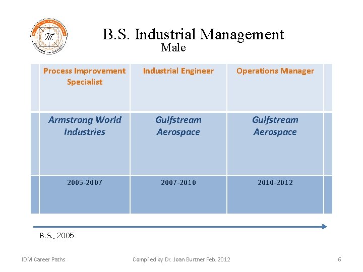 B. S. Industrial Management Male Process Improvement Specialist Industrial Engineer Operations Manager Armstrong World