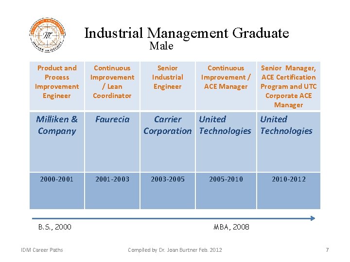 Industrial Management Graduate Male Product and Process Improvement Engineer Continuous Improvement / Lean Coordinator