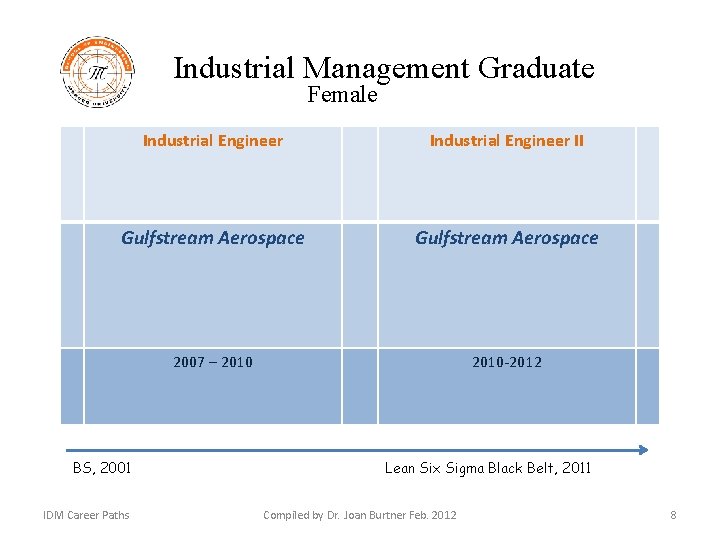 Industrial Management Graduate Female Industrial Engineer II Gulfstream Aerospace 2007 – 2010 -2012 BS,