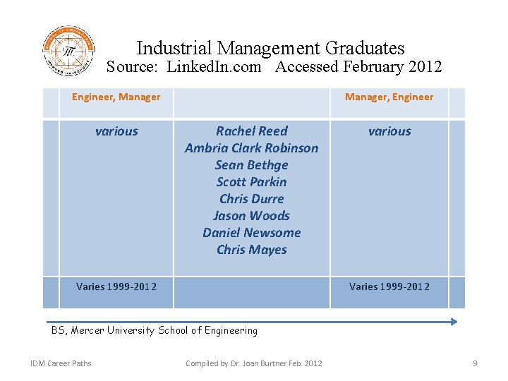 Industrial Management Graduates Source: Linked. In. com Accessed February 2012 Engineer, Manager various Manager,