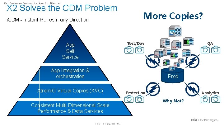 Dell Customer Communication - Confidential X 2 Solves the CDM Problem i. CDM -