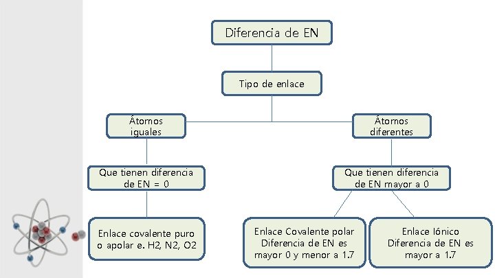 Diferencia de EN Tipo de enlace Átomos iguales Átomos diferentes Que tienen diferencia de