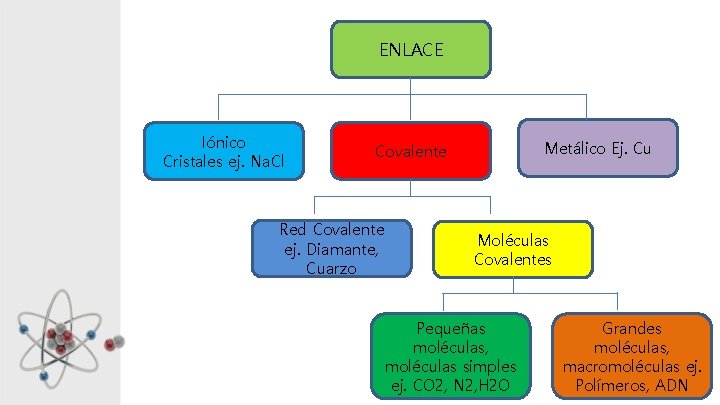 ENLACE Iónico Cristales ej. Na. Cl Metálico Ej. Cu Covalente Red Covalente ej. Diamante,