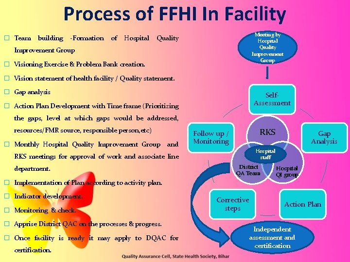 Process of FFHI In Facility � Team building -Formation of Hospital Meeting by Hospital Process of FFHI In Facility � Team building -Formation of Hospital Meeting by Hospital