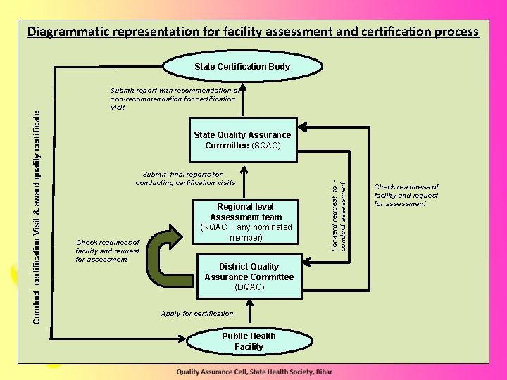 Process of certification Diagrammatic representation for facility assessment and certification process Submit report with Process of certification Diagrammatic representation for facility assessment and certification process Submit report with