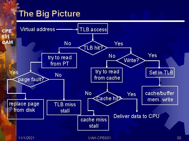 The Big Picture CPE 631 AM Virtual address TLB access No TLB hit? No