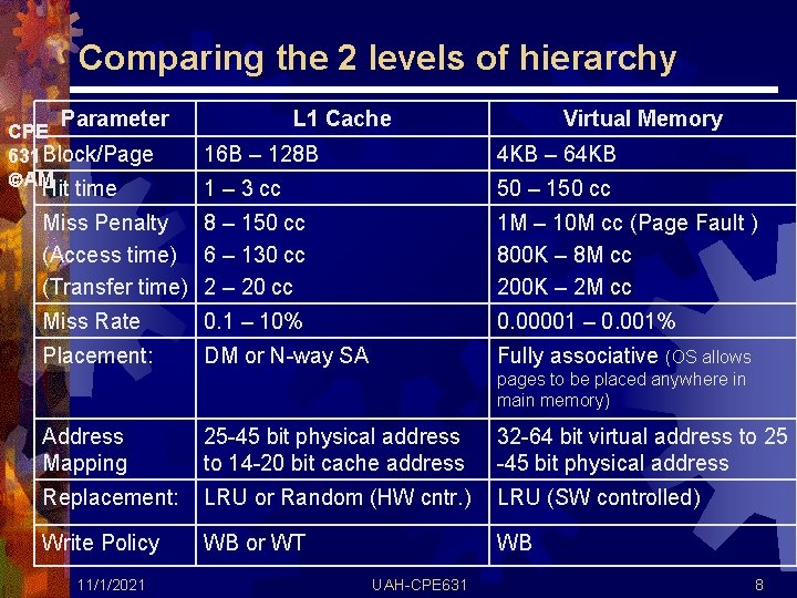Comparing the 2 levels of hierarchy Parameter CPE 631 Block/Page AM Hit time L