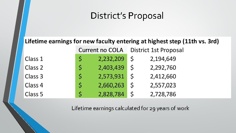 District’s Proposal Lifetime earnings calculated for 29 years of work 