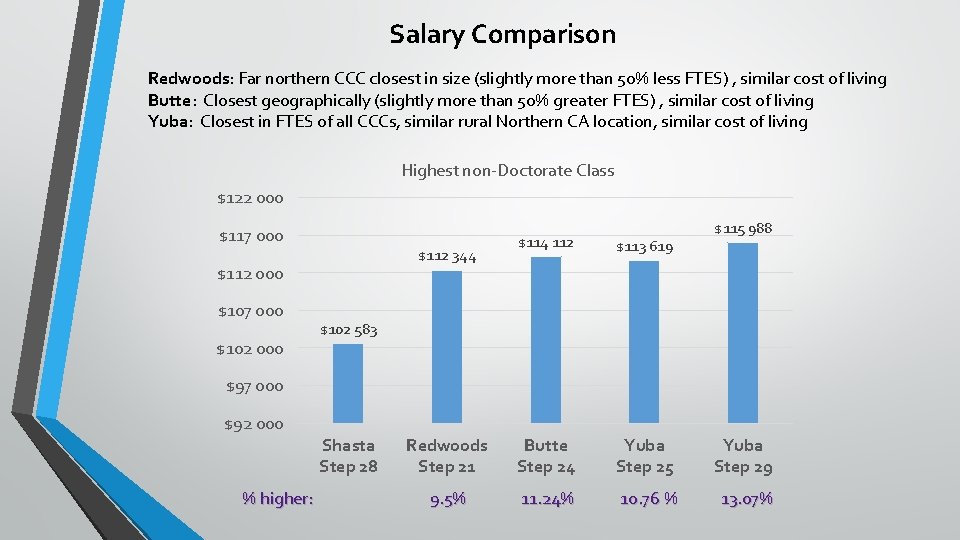 Salary Comparison Redwoods: Far northern CCC closest in size (slightly more than 50% less