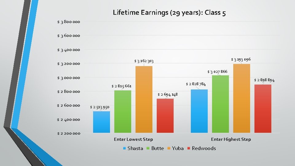 Lifetime Earnings (29 years): Class 5 $ 3 800 000 $ 3 600 000