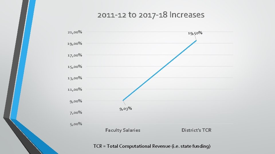 2011 -12 to 2017 -18 Increases 21, 00% 19, 50% 19, 00% 17, 00%