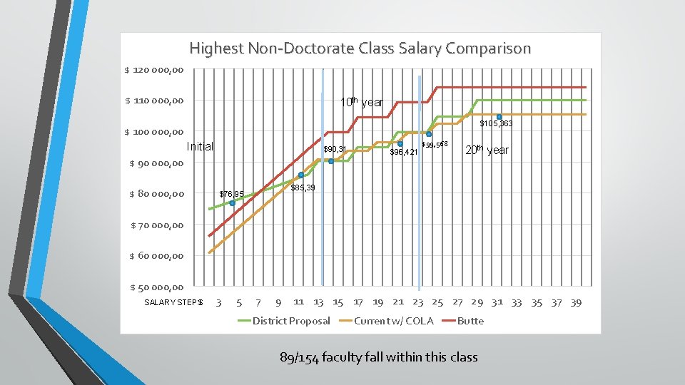 Highest Non-Doctorate Class Salary Comparison $ 120 000, 00 $ 110 000, 00 10