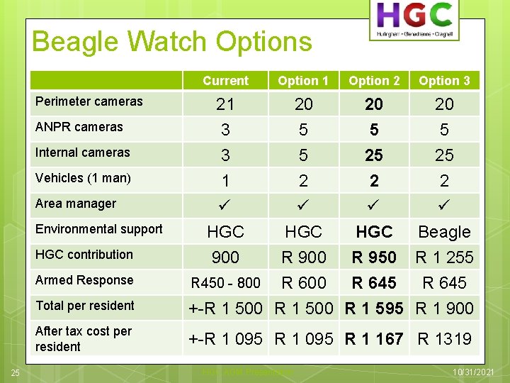 Beagle Watch Options Current Option 1 Option 2 Option 3 Internal cameras 21 3