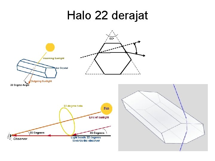 Halo 22 derajat 60 o 