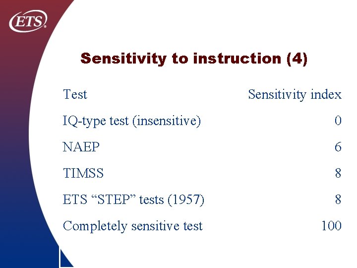 Sensitivity to instruction (4) Test Sensitivity index IQ-type test (insensitive) 0 NAEP 6 TIMSS