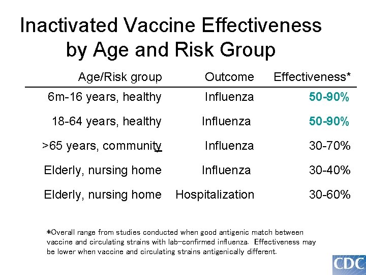 Inactivated Vaccine Effectiveness by Age and Risk Group Age/Risk group Outcome Effectiveness* 6 m-16