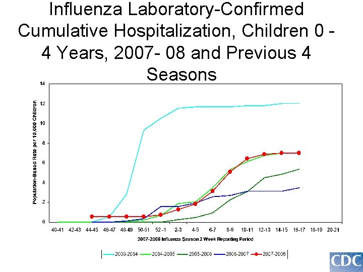 Influenza Laboratory-Confirmed Cumulative Hospitalization, Children 0 4 Years, 2007 - 08 and Previous 4